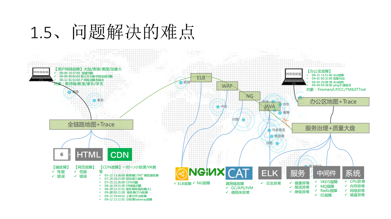 VIPKID智能化故障监控与预警播报_ITIL之家(www.itilzj.com)_.PDF 第9页
