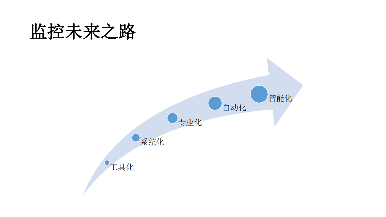 腾讯游戏营销智能监控实践_ITIL之家(www.itilzj.com)_.PDF 第6页