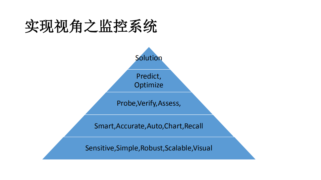 腾讯游戏营销智能监控实践_ITIL之家(www.itilzj.com)_.PDF 第8页