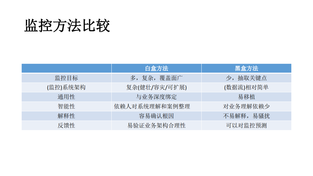 腾讯游戏营销智能监控实践_ITIL之家(www.itilzj.com)_.PDF 第9页