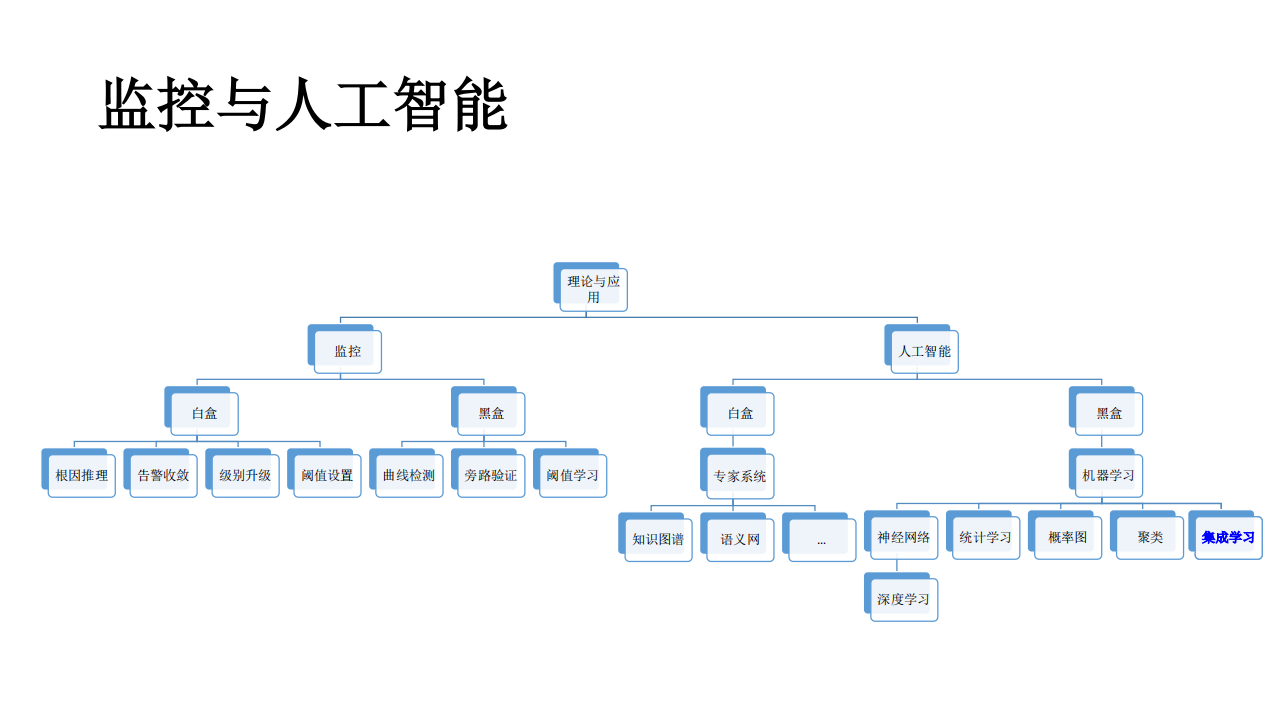 腾讯游戏营销智能监控实践_ITIL之家(www.itilzj.com)_.PDF 第10页