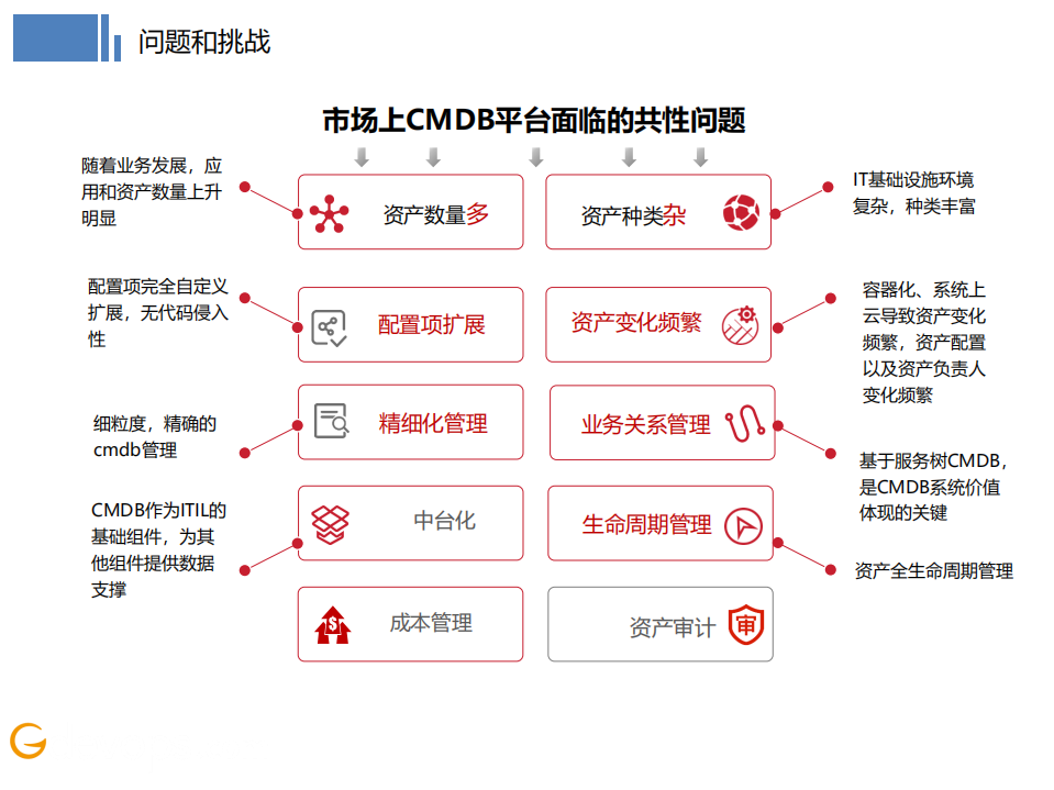 AIOPS趋势下的CMDB建设方向、思考与实践_ITIL之家(www.itilzj.com)_.PDF 第5页