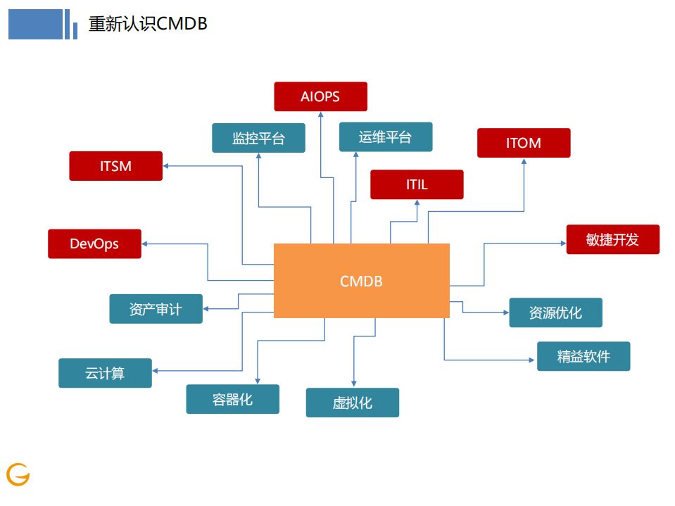 AIOPS趋势下的CMDB建设方向、思考与实践_ITIL之家(www.itilzj.com)_.PDF 第9页