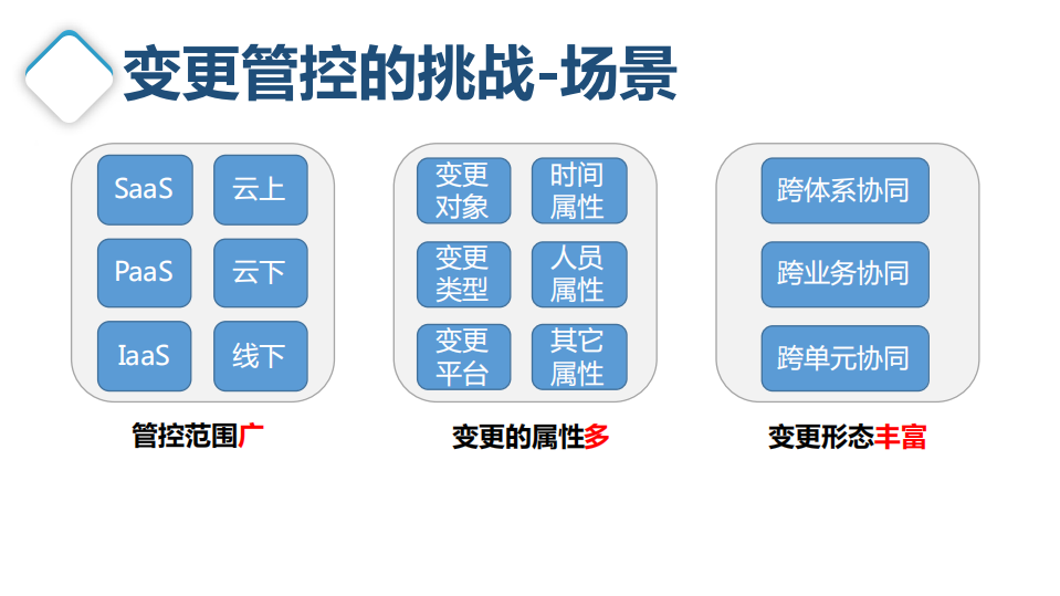 阿里云时代运维变更管控揭密_ITIL之家(www.itilzj.com)_.PDF 第7页