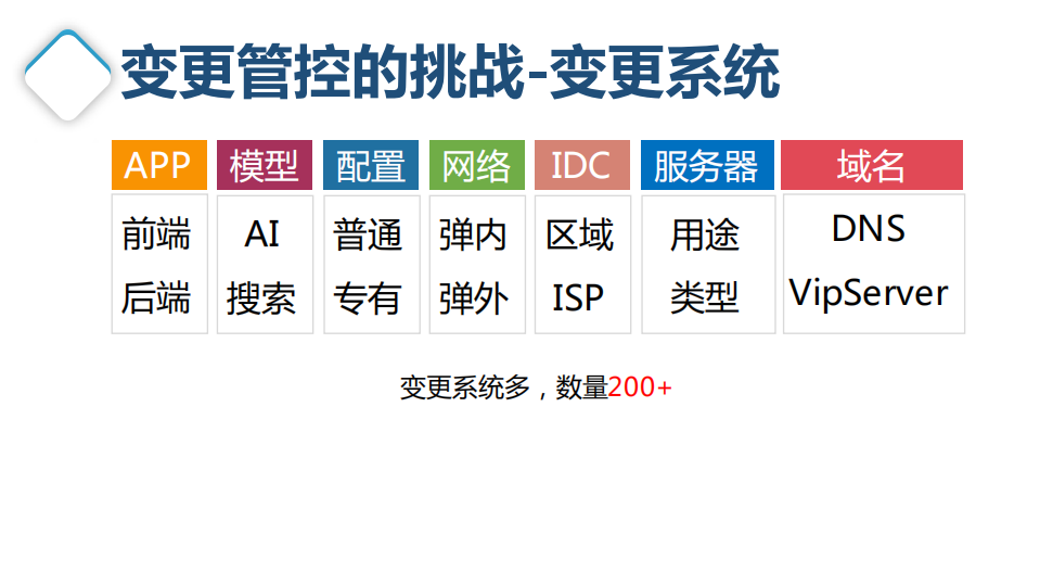 阿里云时代运维变更管控揭密_ITIL之家(www.itilzj.com)_.PDF 第8页