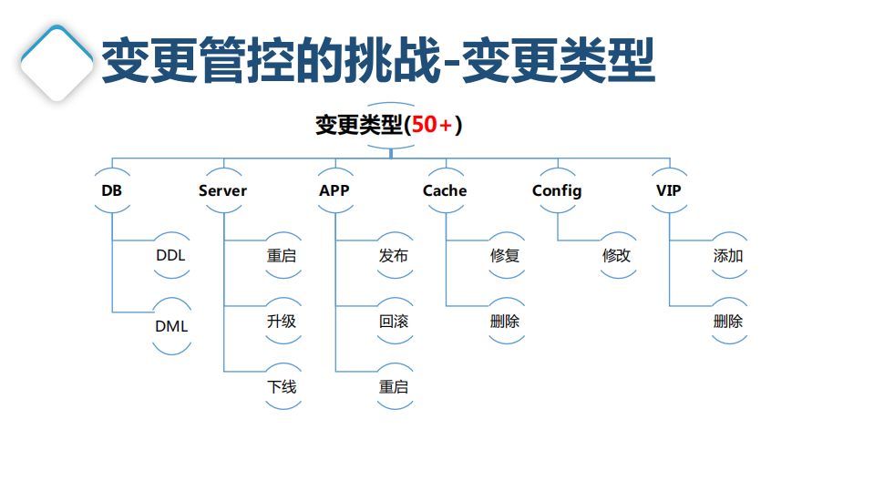 阿里云时代运维变更管控揭密_ITIL之家(www.itilzj.com)_.PDF 第9页
