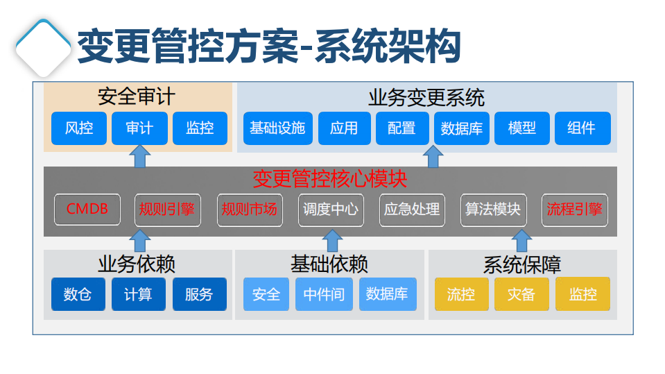 阿里云时代运维变更管控揭密_ITIL之家(www.itilzj.com)_.PDF 第10页