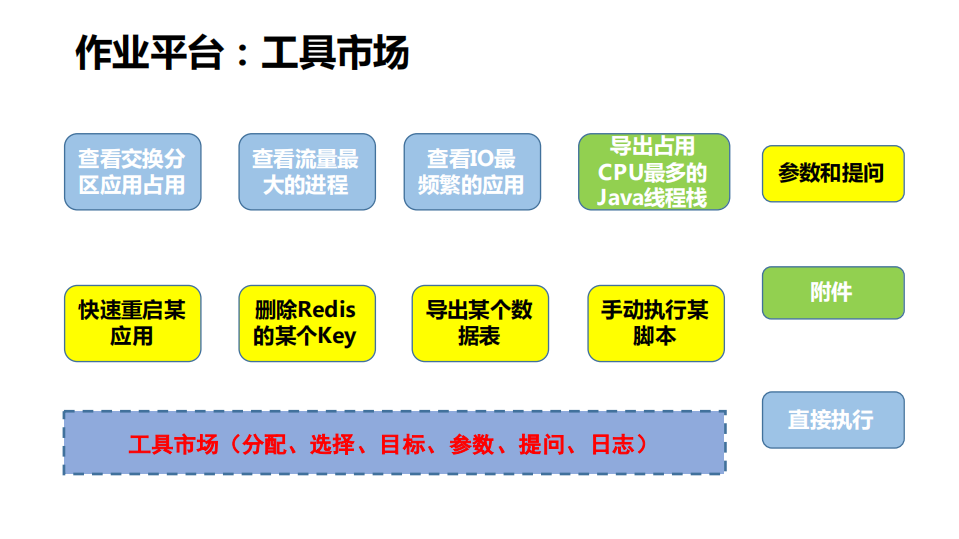 新一代运维作业平台实践_ITIL之家(www.itilzj.com)_.PDF 第6页