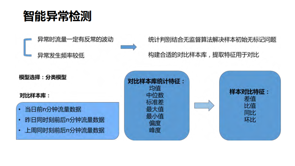 万台服务器下的智能运维实践_ITIL之家(www.itilzj.com)_.PDF 第7页