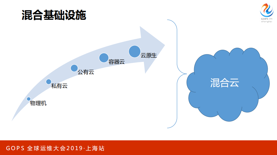 千亿级全球监控体系构建和智能监控探索_ITIL之家(www.itilzj.com)_.PDF 第7页