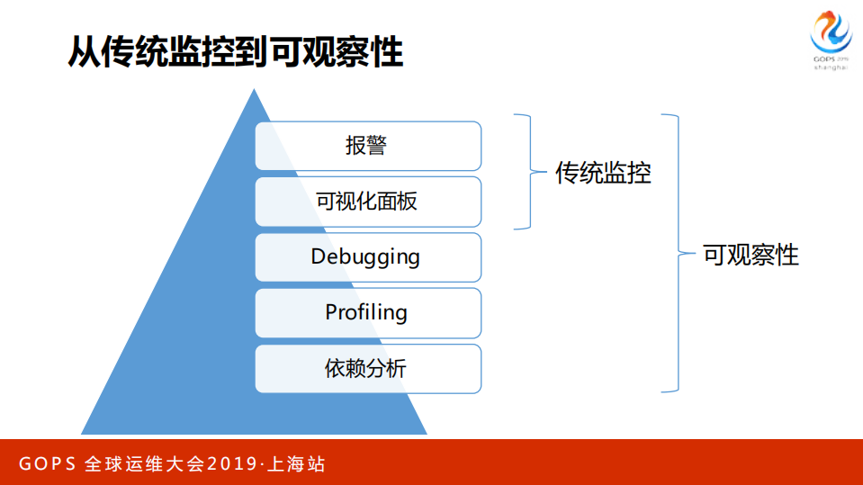 千亿级全球监控体系构建和智能监控探索_ITIL之家(www.itilzj.com)_.PDF 第9页