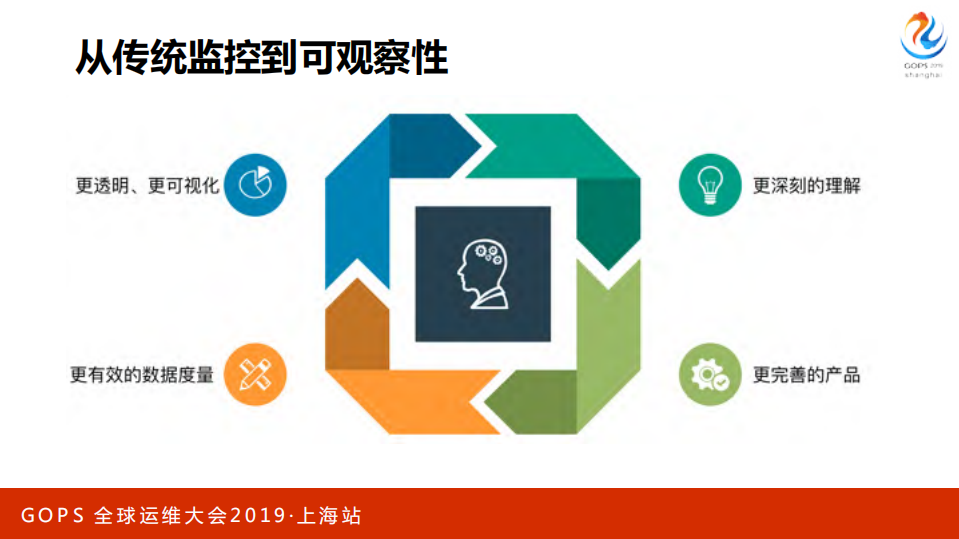 千亿级全球监控体系构建和智能监控探索_ITIL之家(www.itilzj.com)_.PDF 第10页