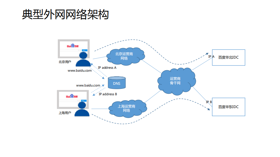 百度智能网络监控与流量调度实践_ITIL之家(www.itilzj.com)_.PDF 第3页