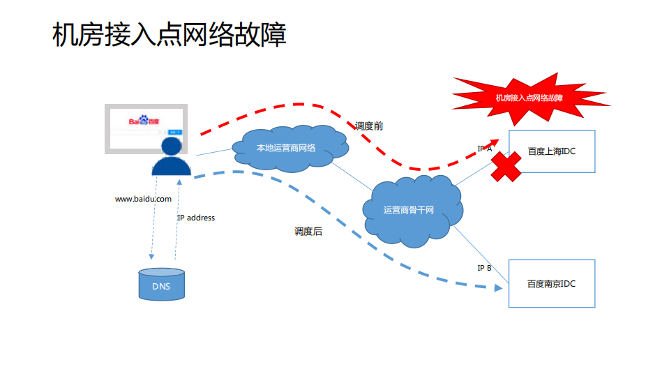 百度智能网络监控与流量调度实践_ITIL之家(www.itilzj.com)_.PDF 第4页