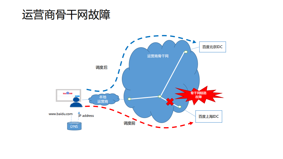 百度智能网络监控与流量调度实践_ITIL之家(www.itilzj.com)_.PDF 第5页