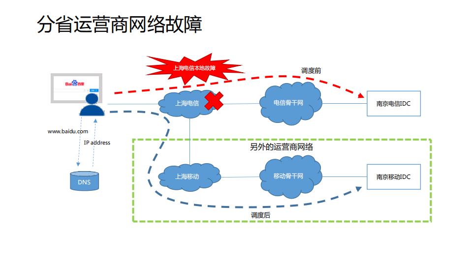 百度智能网络监控与流量调度实践_ITIL之家(www.itilzj.com)_.PDF 第6页