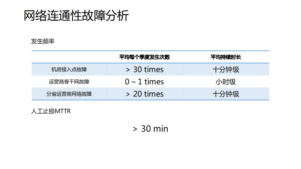 百度智能网络监控与流量调度实践_ITIL之家(www.itilzj.com)_.PDF 第7页