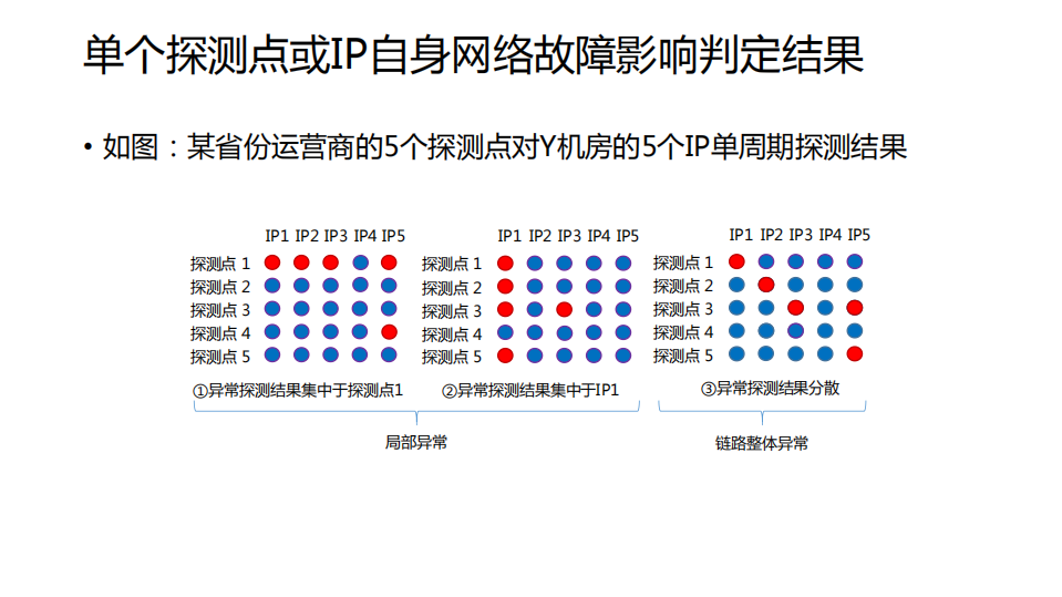百度智能网络监控与流量调度实践_ITIL之家(www.itilzj.com)_.PDF 第9页