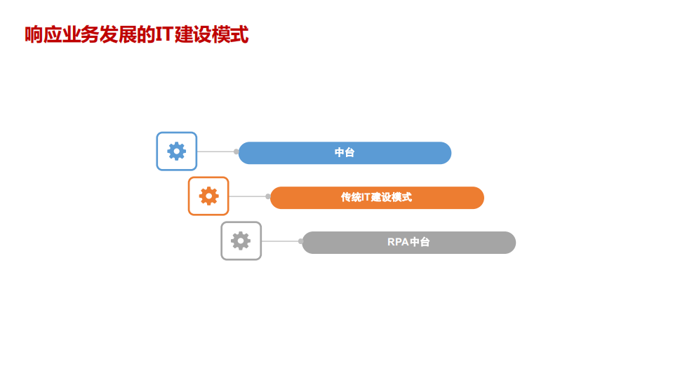 以RPA技术构建企业运营中台_ITIL之家(www.itilzj.com)_.PDF 第8页