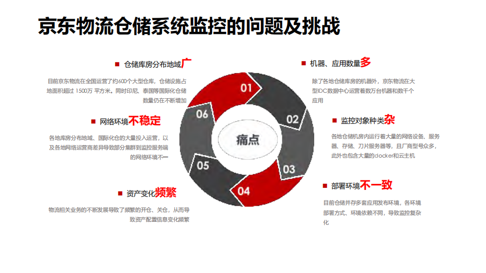 京东物流超大规模仓储系统智能监控揭秘_ITIL之家(www.itilzj.com)_.PDF 第3页