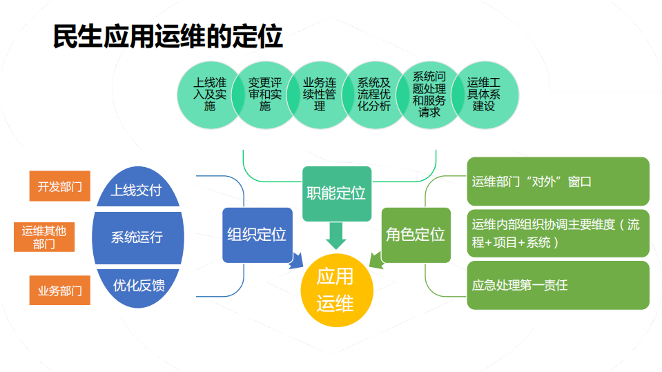 AIOps如何服务应用运维_ITIL之家(www.itilzj.com)_.PDF 第3页