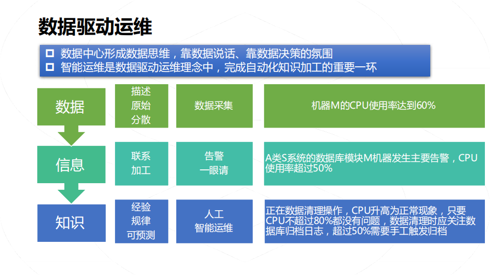 AIOps如何服务应用运维_ITIL之家(www.itilzj.com)_.PDF 第6页