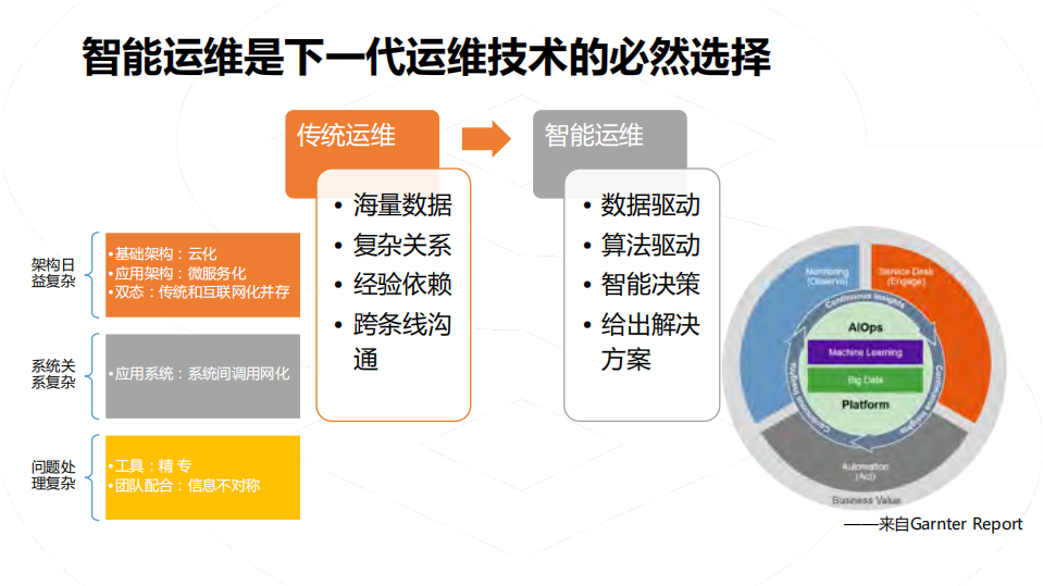 AIOps如何服务应用运维_ITIL之家(www.itilzj.com)_.PDF 第7页
