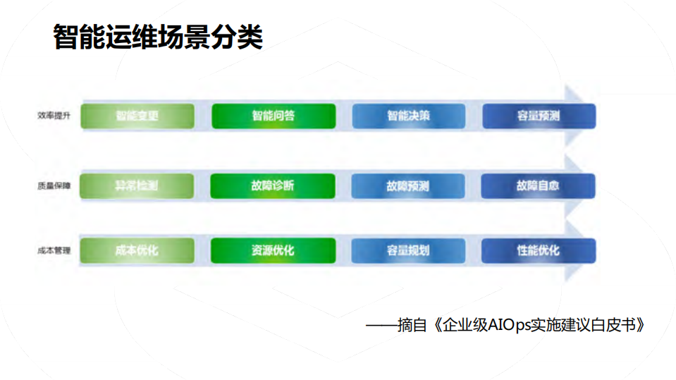 AIOps如何服务应用运维_ITIL之家(www.itilzj.com)_.PDF 第8页