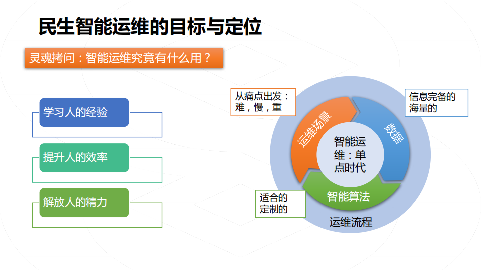 AIOps如何服务应用运维_ITIL之家(www.itilzj.com)_.PDF 第10页
