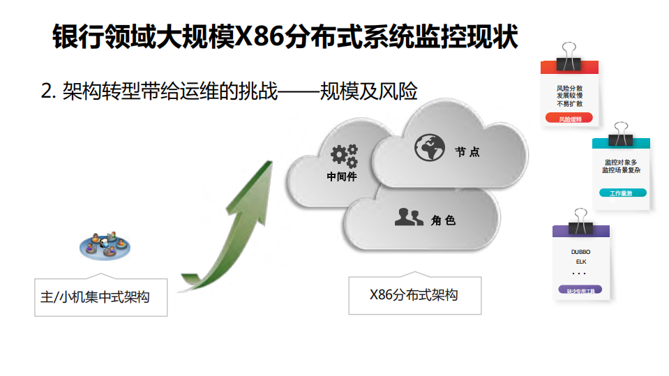 银行领域大规模X86分布式系统的无阈值智能监控应用实践_ITIL之家(www.itilzj.com)_.PDF 第4页