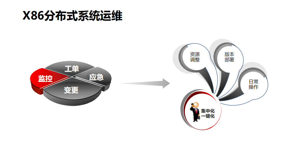 银行领域大规模X86分布式系统的无阈值智能监控应用实践_ITIL之家(www.itilzj.com)_.PDF 第5页