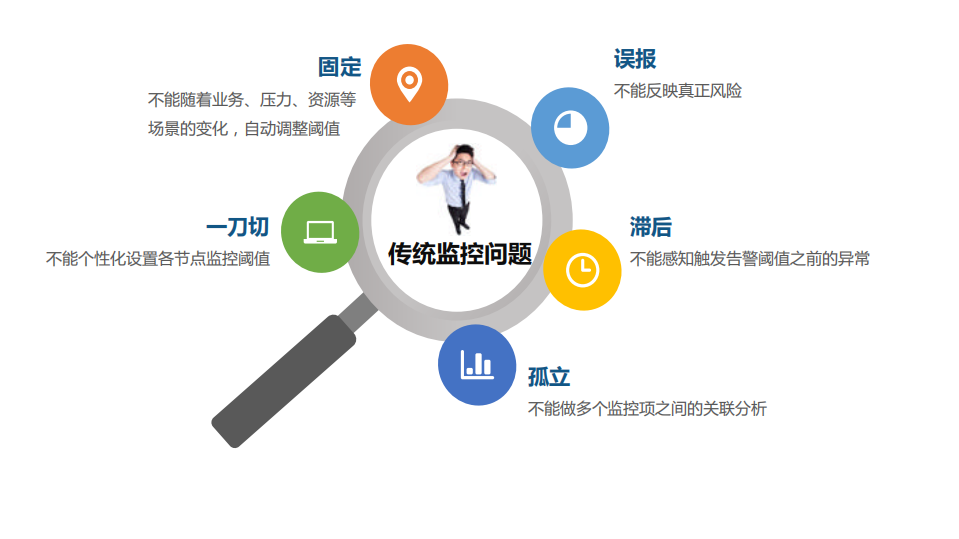 银行领域大规模X86分布式系统的无阈值智能监控应用实践_ITIL之家(www.itilzj.com)_.PDF 第6页