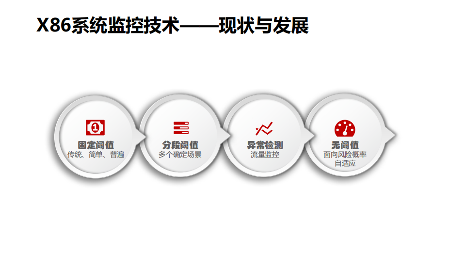 银行领域大规模X86分布式系统的无阈值智能监控应用实践_ITIL之家(www.itilzj.com)_.PDF 第7页