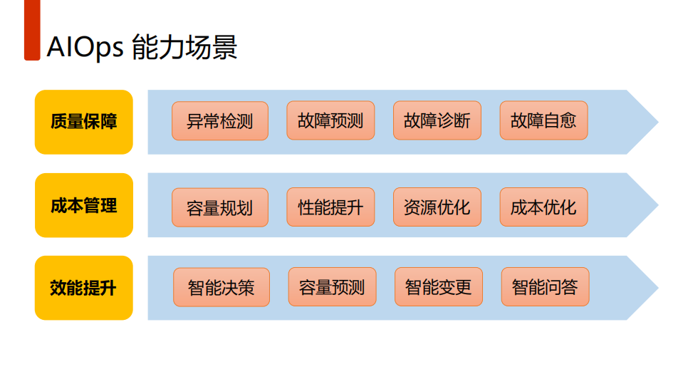 APM现代企业架构下实施AIOp的必由之路_ITIL之家(www.itilzj.com)_.PDF 第4页