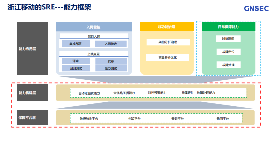 如何让SRE+DevOps+AIOps+成为组织转型的源动力_ITIL之家(www.itilzj.com)_.PDF 第4页