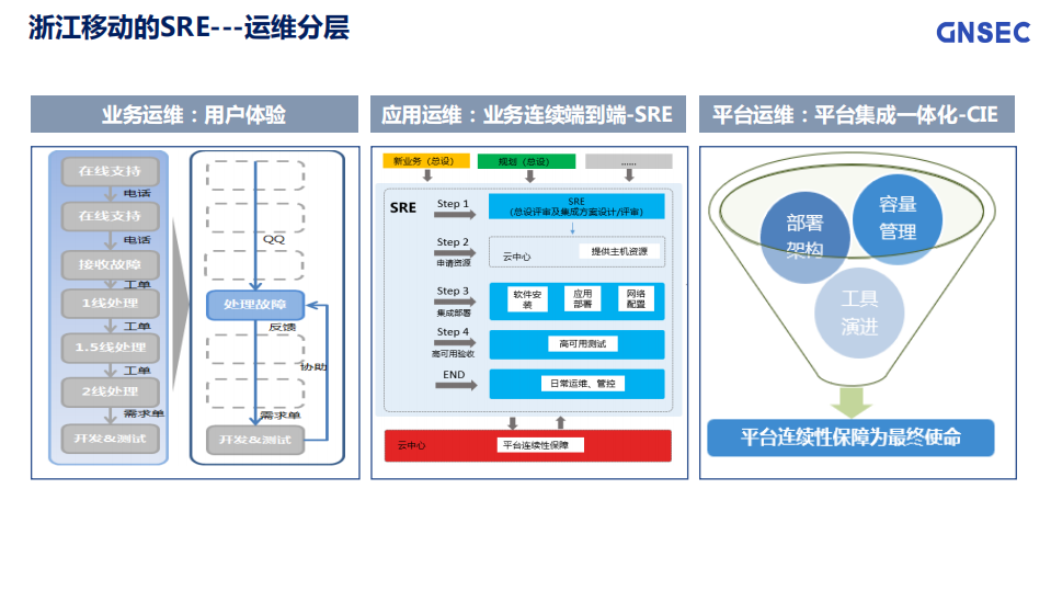 如何让SRE+DevOps+AIOps+成为组织转型的源动力_ITIL之家(www.itilzj.com)_.PDF 第8页