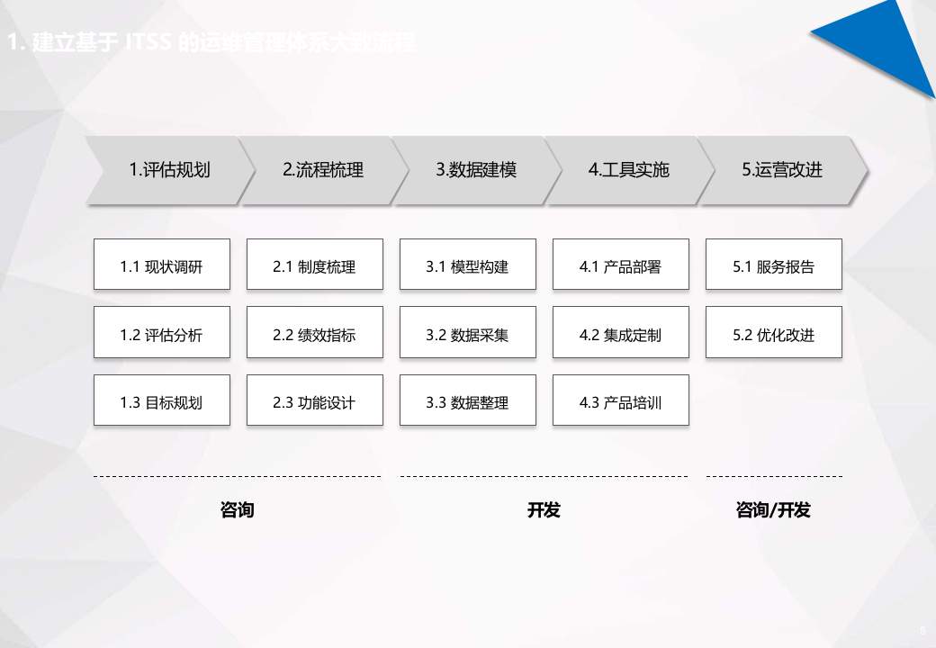 IT运维管理规划_ITIL之家(www.itilzj.com)_.PPTX 第5页