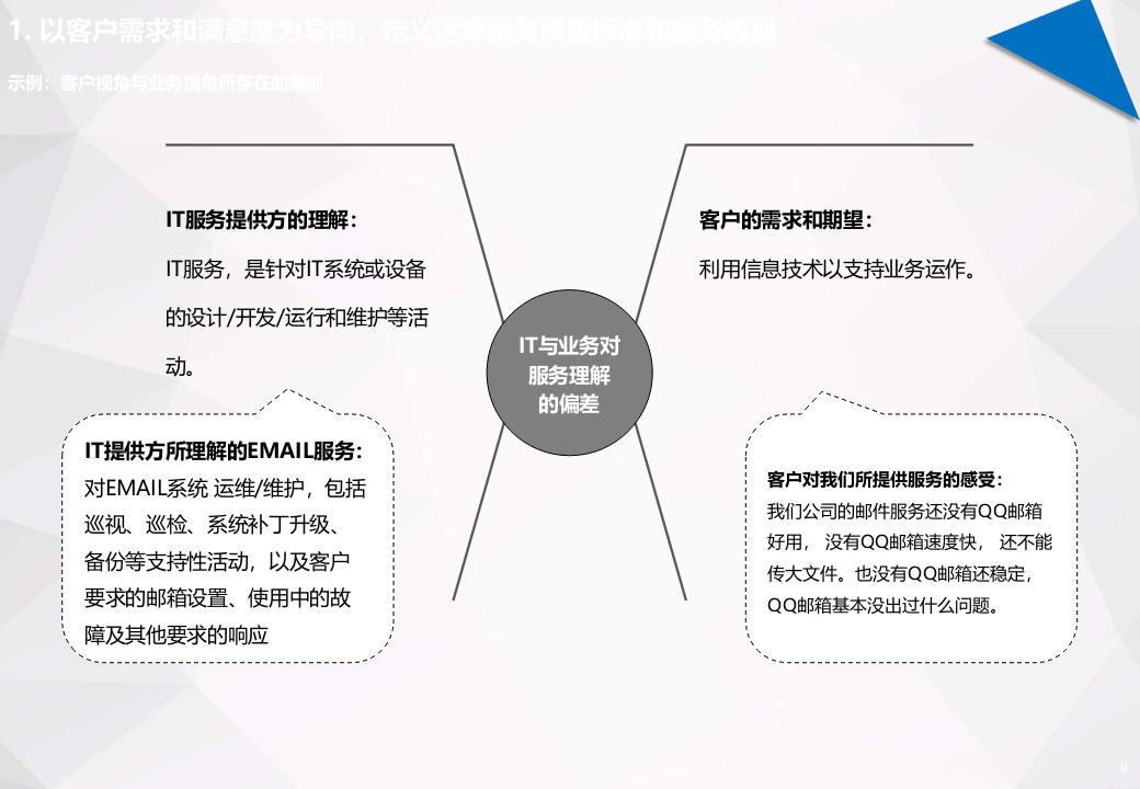 IT运维管理规划_ITIL之家(www.itilzj.com)_.PPTX 第9页
