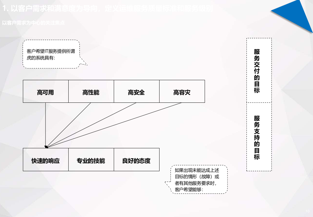 IT运维管理规划_ITIL之家(www.itilzj.com)_.PPTX 第10页