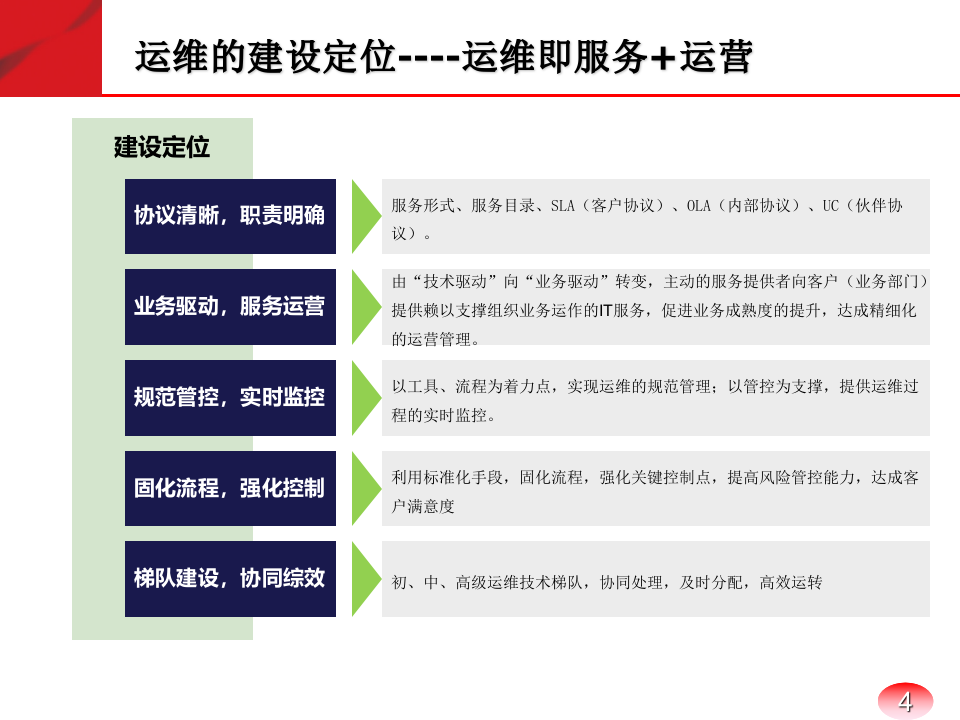 IT运维管理体系_ITIL之家(www.itilzj.com)_.PPTX 第4页