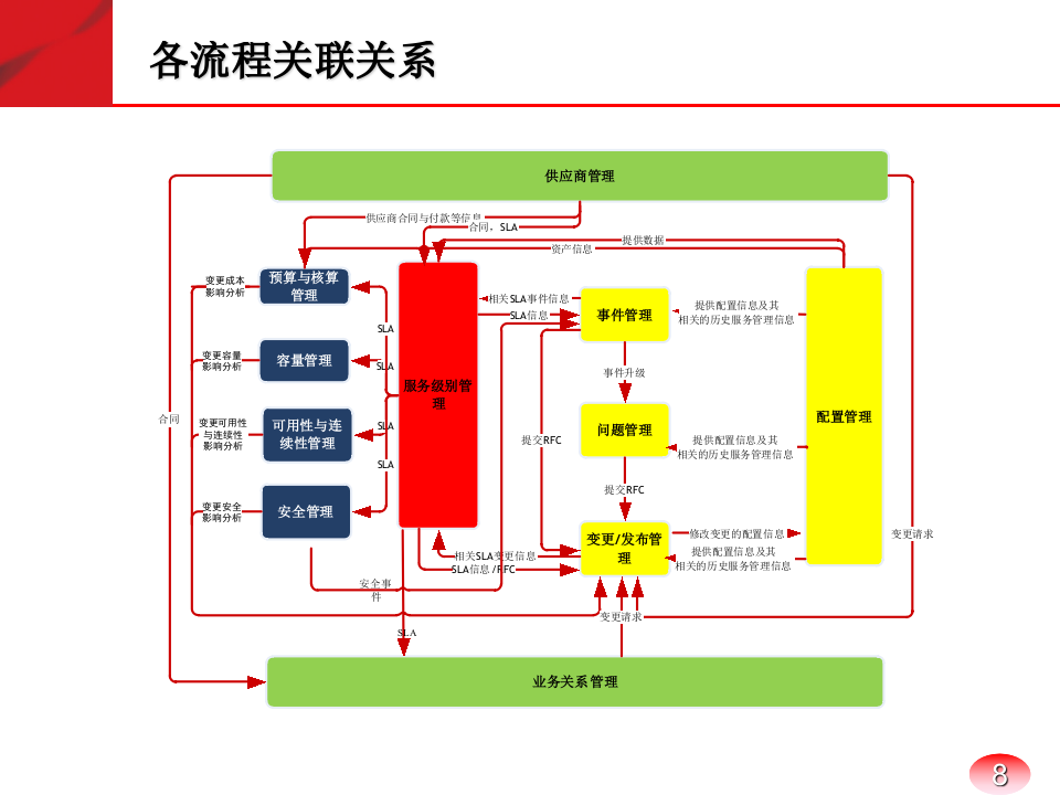 IT运维管理体系_ITIL之家(www.itilzj.com)_.PPTX 第8页