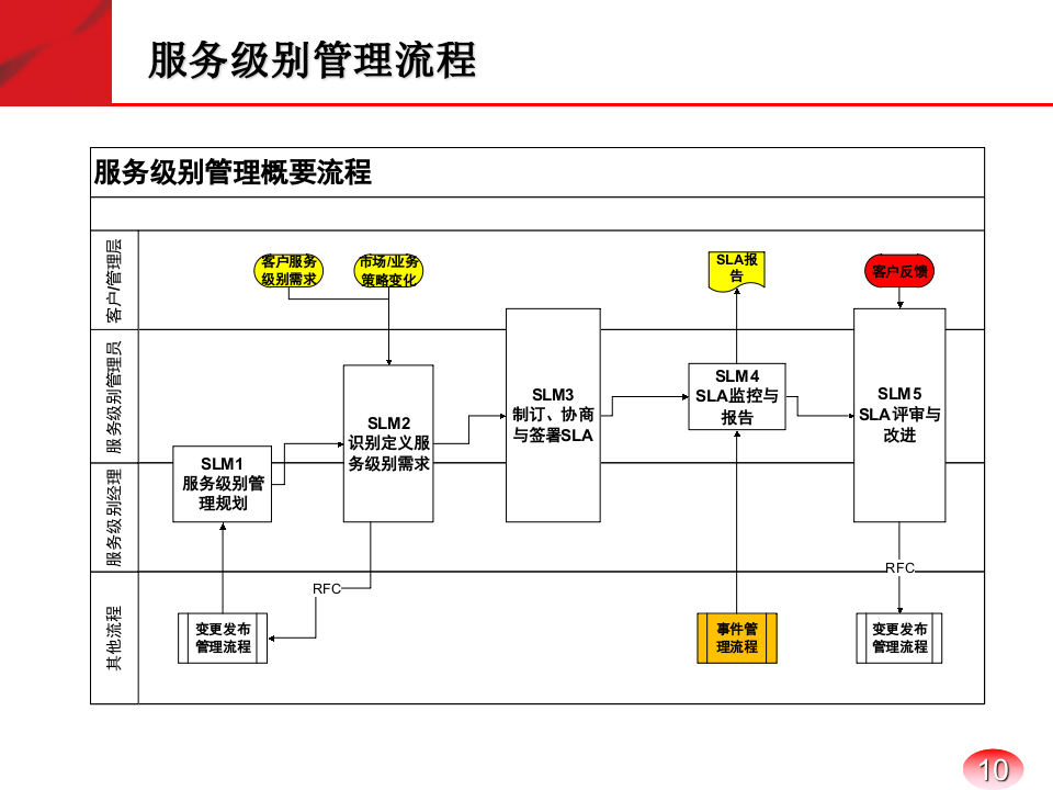 IT运维管理体系_ITIL之家(www.itilzj.com)_.PPTX 第10页