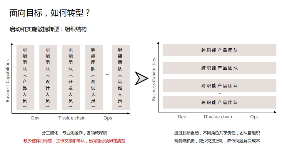 大型互联网公司金融项目DevOps转型实践_ITIL之家(www.itilzj.com)_.PDF 第5页
