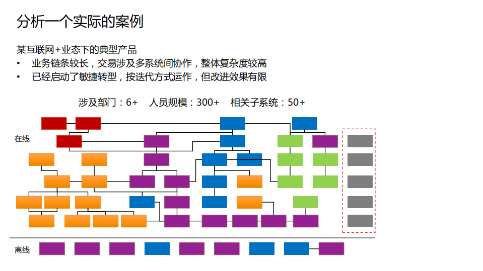 大型互联网公司金融项目DevOps转型实践_ITIL之家(www.itilzj.com)_.PDF 第7页