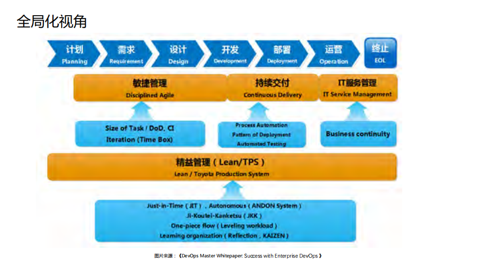 大型互联网公司金融项目DevOps转型实践_ITIL之家(www.itilzj.com)_.PDF 第10页