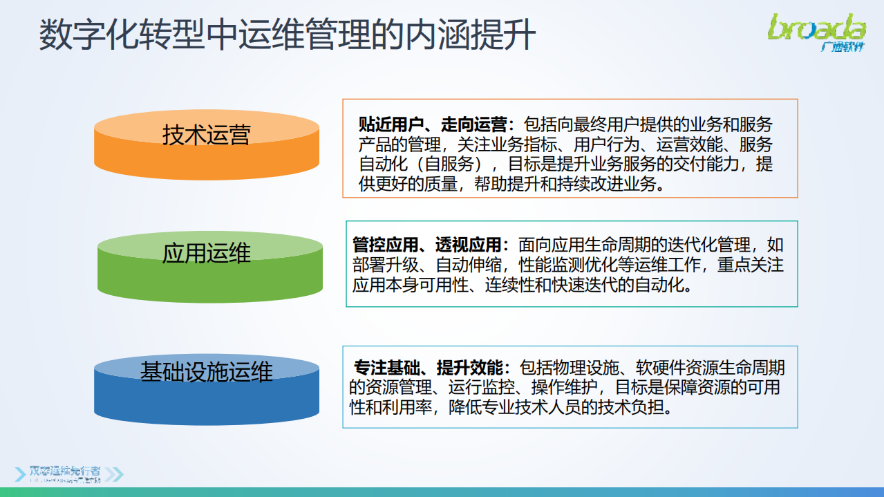 新一代运维平台赋能数字化转型_ITIL之家(www.itilzj.com)_.PDF 第3页