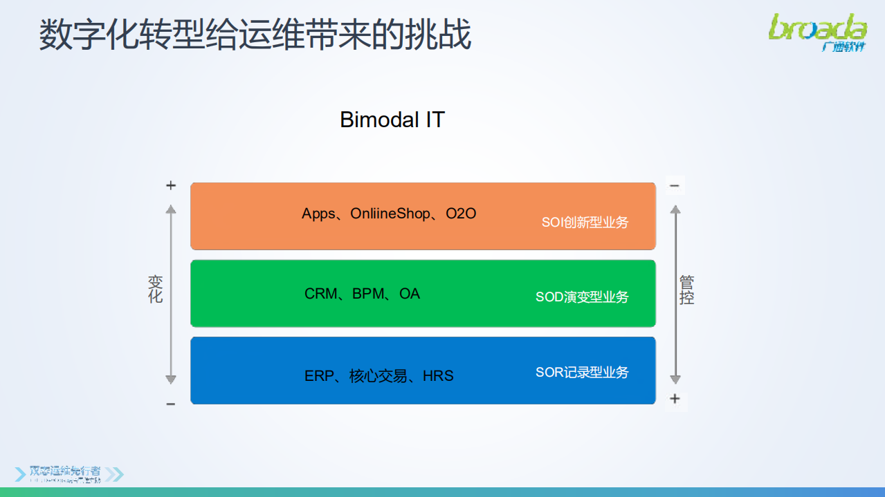 新一代运维平台赋能数字化转型_ITIL之家(www.itilzj.com)_.PDF 第4页