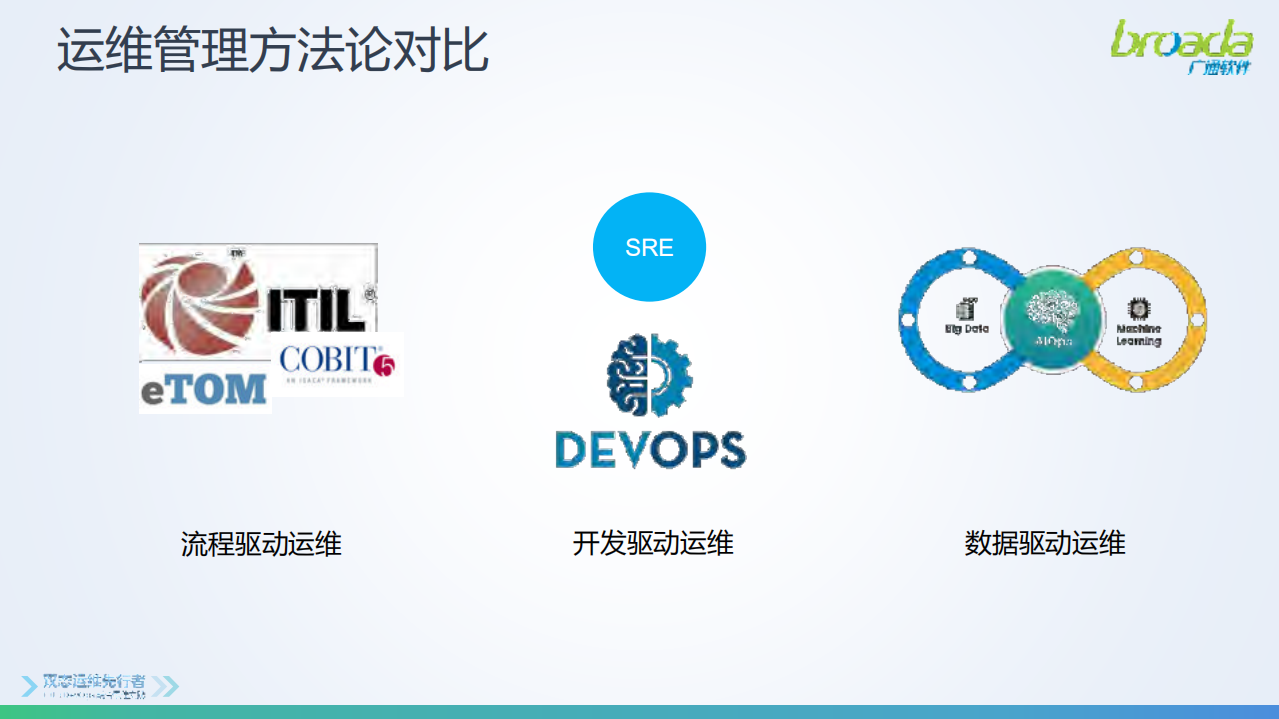 新一代运维平台赋能数字化转型_ITIL之家(www.itilzj.com)_.PDF 第6页