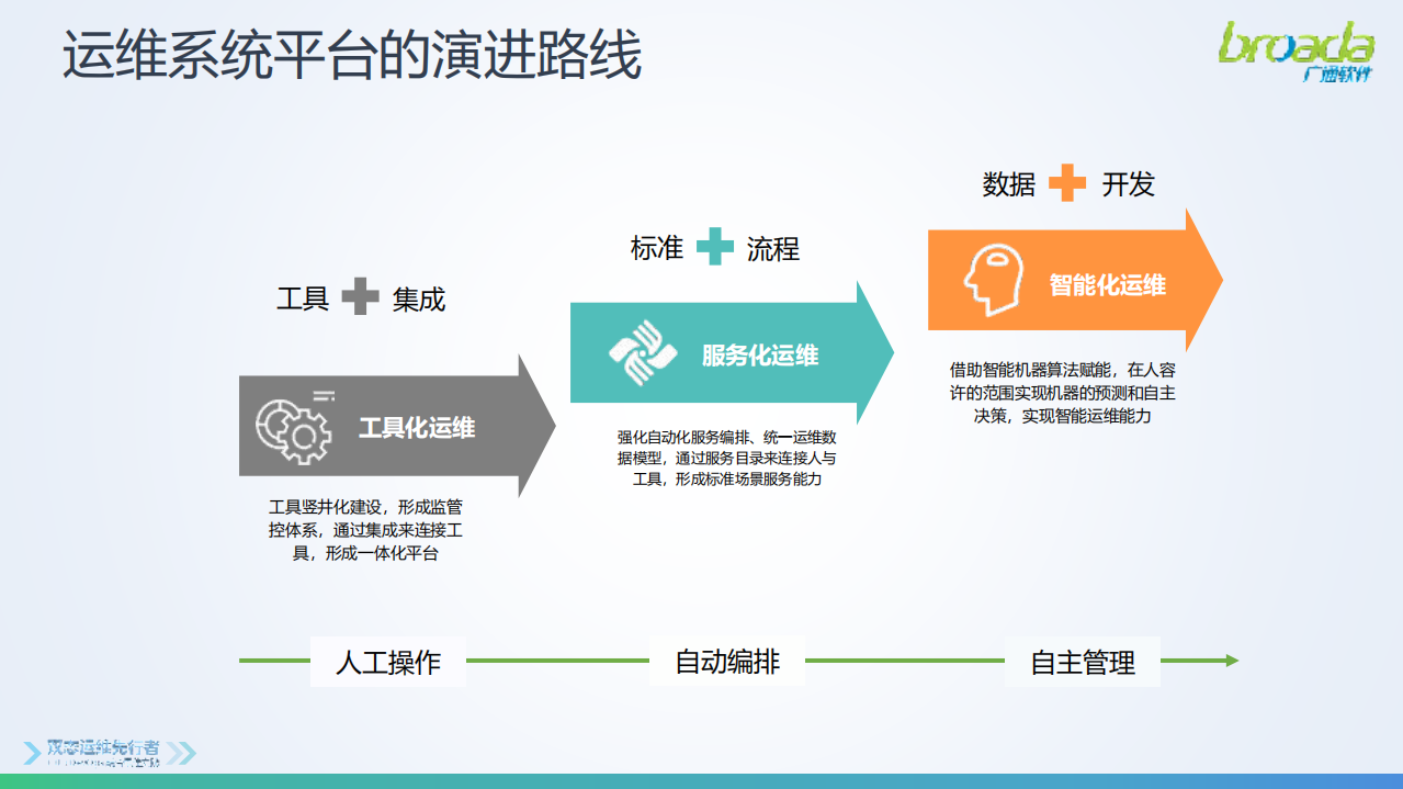 新一代运维平台赋能数字化转型_ITIL之家(www.itilzj.com)_.PDF 第9页