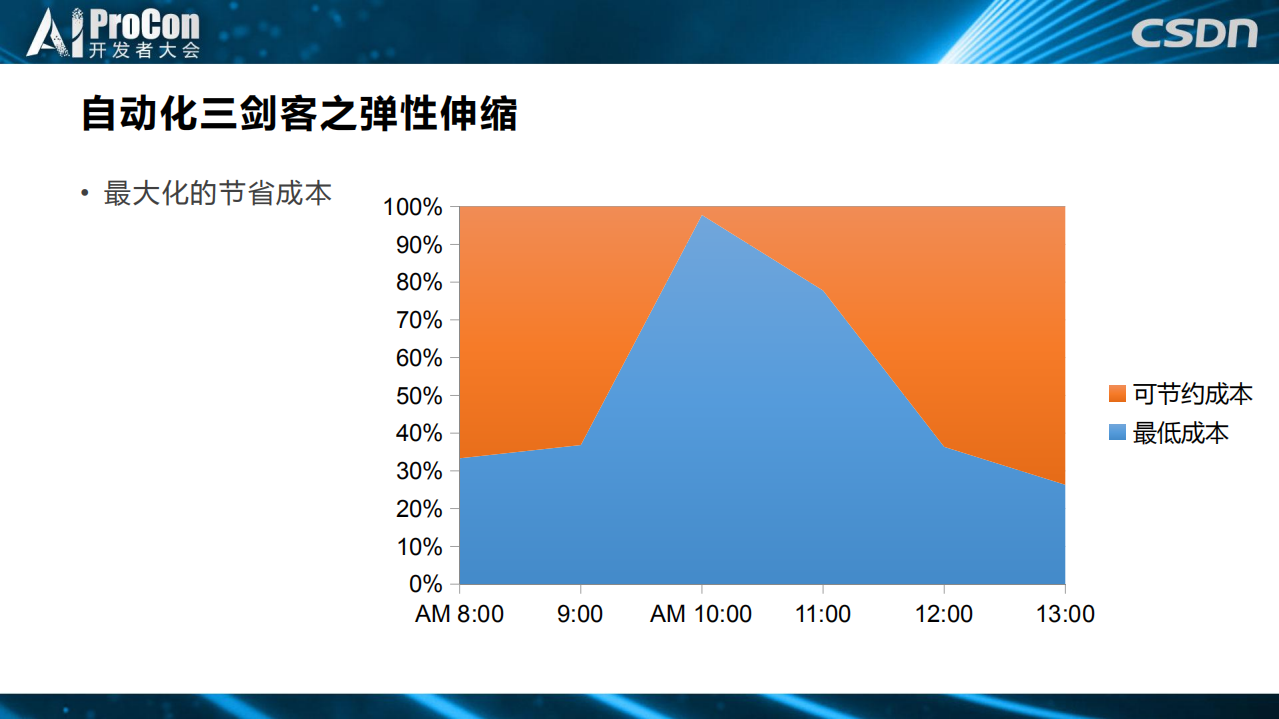 阿里云智能运维的自动化三剑客_ITIL之家(www.itilzj.com)_.PDF 第7页